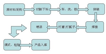 LUTUBE在线看片工藝流程圖